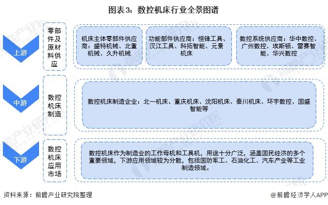 圖表3:數(shù)控機床行業(yè)全景圖譜