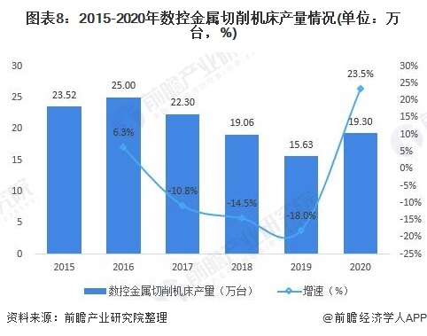 圖表8:2015-2020年數(shù)控金屬切削機床產(chǎn)量情況(單位：萬臺，%)