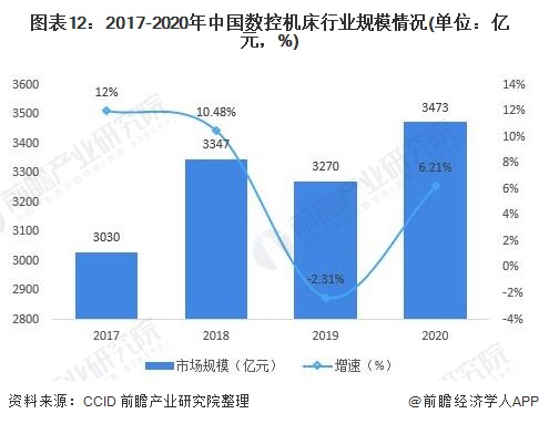 圖表12:2017-2020年中國數(shù)控機床行業(yè)規(guī)模情況(單位：億元，%)